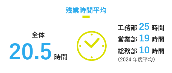 残業時間平均
