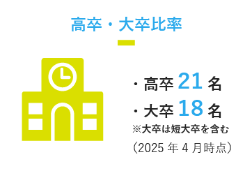 高卒・大卒比率
